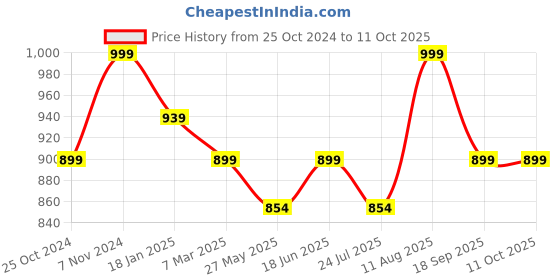 tatacliq.com Shoetopia Women's Peach Back Strap Stilettos shoetopia Price History Graph from 25 Oct 2024 to 10 Oct 2025