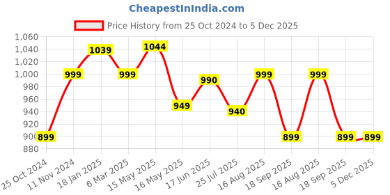 tatacliq.com Shoetopia Women's Peach Boat Shoes shoetopia Price History Graph from 25 Oct 2024 to 5 Dec 2025