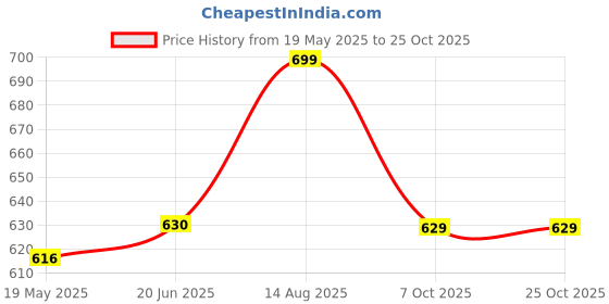 tatacliq.com Shoetopia Women's Peach Casual Loafers shoetopia Price History Graph from 19 May 2025 to 24 Oct 2025