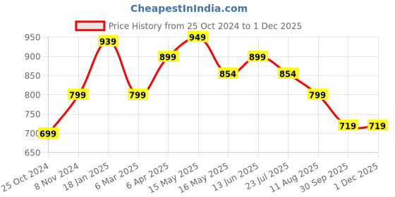 tatacliq.com Shoetopia Women's Peach Casual Pumps shoetopia Price History Graph from 25 Oct 2024 to 30 Nov 2025
