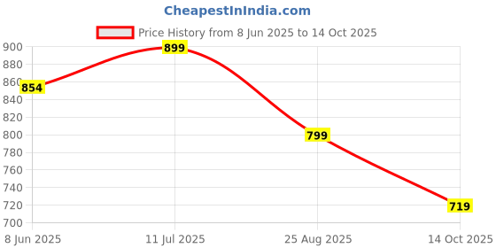 tatacliq.com Shoetopia Women's Peach Casual Pumps shoetopia Price History Graph from 8 Jun 2025 to 14 Oct 2025