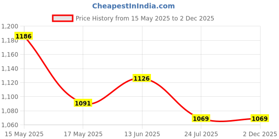 tatacliq.com Shoetopia Women's Peach Casual Pumps shoetopia Price History Graph from 15 May 2025 to 2 Dec 2025