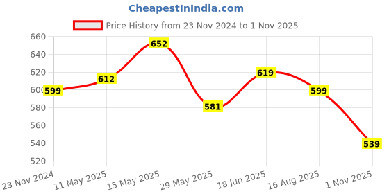 tatacliq.com Shoetopia Women's Peach Casual Sandals shoetopia Price History Graph from 23 Nov 2024 to 1 Nov 2025