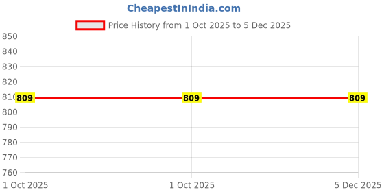 tatacliq.com Shoetopia Women's Peach Casual Sneakers shoetopia Price History Graph from 1 Oct 2025 to 5 Dec 2025