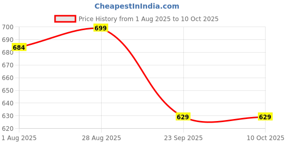 tatacliq.com Shoetopia Women's Peach Flat Ballets shoetopia Price History Graph from 1 Aug 2025 to 10 Oct 2025