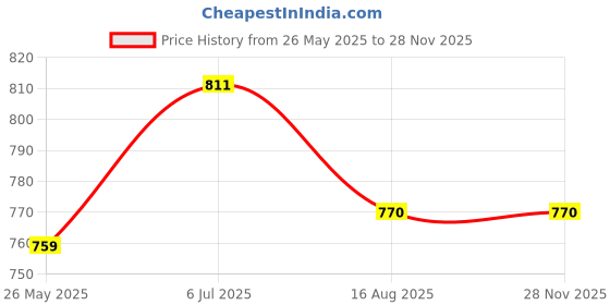 tatacliq.com Shoetopia Women's Peach Sling Back Sandals shoetopia Price History Graph from 26 May 2025 to 25 Nov 2025