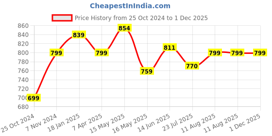 tatacliq.com Shoetopia Women's Peach Sneakers shoetopia Price History Graph from 25 Oct 2024 to 30 Nov 2025