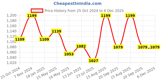 tatacliq.com Shoetopia Women's Peach Stiletto Pumps shoetopia Price History Graph from 25 Oct 2024 to 5 Dec 2025