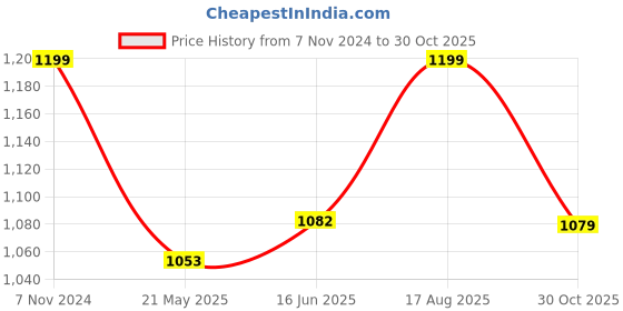 tatacliq.com Shoetopia Women's Peach Stiletto Pumps shoetopia Price History Graph from 7 Nov 2024 to 30 Oct 2025