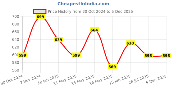 tatacliq.com Shoetopia Women's Peach Toe Ring Sandals shoetopia Price History Graph from 30 Oct 2024 to 5 Dec 2025