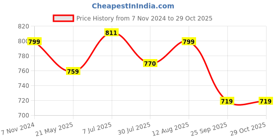 tatacliq.com Shoetopia Women's Peach Toe Ring Sandals shoetopia Price History Graph from 7 Nov 2024 to 29 Oct 2025