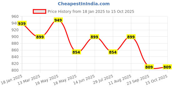 tatacliq.com Shoetopia Women's Peach Wedge Loafers shoetopia Price History Graph from 18 Jan 2025 to 15 Oct 2025