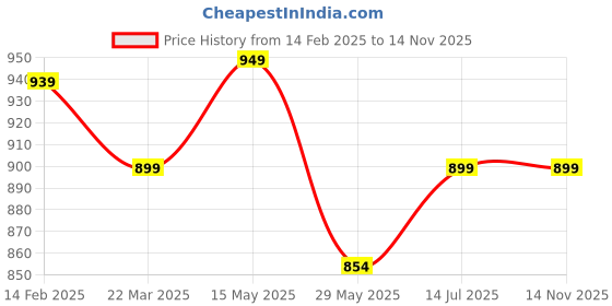 tatacliq.com Shoetopia Women's Peach Wedge Loafers shoetopia Price History Graph from 14 Feb 2025 to 14 Nov 2025