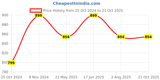 tatacliq.com Shoetopia Women's Pearl White Kolhapuri Sandals shoetopia Price History Graph from 25 Oct 2024 to 21 Oct 2025