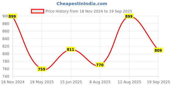 tatacliq.com Shoetopia Women's Pink Ankle High Sneakers shoetopia Price History Graph from 18 Nov 2024 to 19 Sep 2025