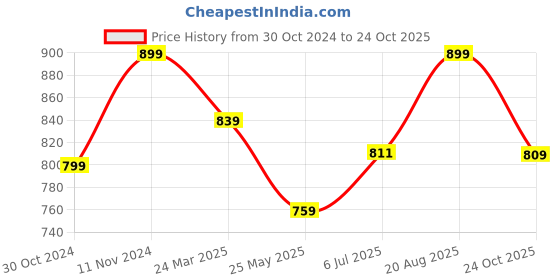 tatacliq.com Shoetopia Women's Pink Ankle High Sneakers shoetopia Price History Graph from 30 Oct 2024 to 24 Oct 2025
