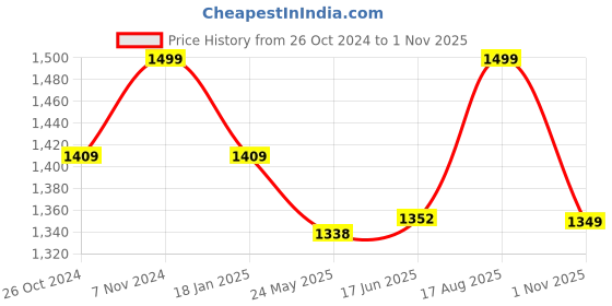 tatacliq.com Shoetopia Women's Pink Ankle Strap Sandals shoetopia Price History Graph from 26 Oct 2024 to 1 Nov 2025