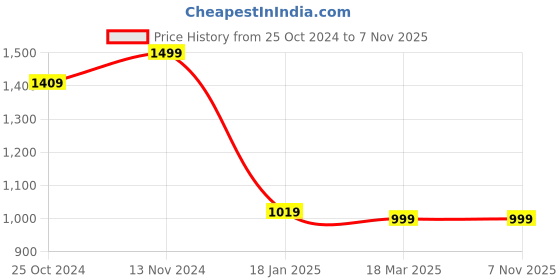 tatacliq.com Shoetopia Women's Pink Casual Pumps shoetopia Price History Graph from 25 Oct 2024 to 6 Nov 2025