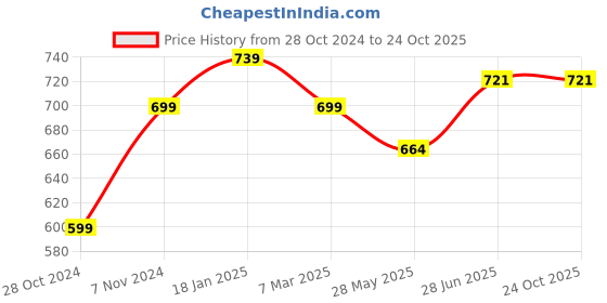 tatacliq.com Shoetopia Women's Pink Casual Sandals shoetopia Price History Graph from 28 Oct 2024 to 23 Oct 2025