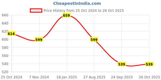 tatacliq.com Shoetopia Women's Pink Casual Sandals shoetopia Price History Graph from 25 Oct 2024 to 26 Oct 2025