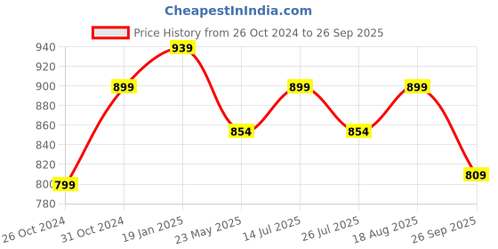 tatacliq.com Shoetopia Women's Pink Casual Sneakers shoetopia Price History Graph from 26 Oct 2024 to 26 Sep 2025