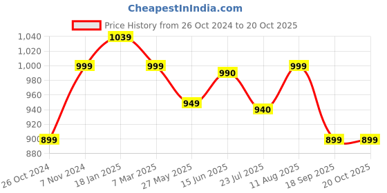 tatacliq.com Shoetopia Women's Pink Casual Wedges shoetopia Price History Graph from 26 Oct 2024 to 20 Oct 2025