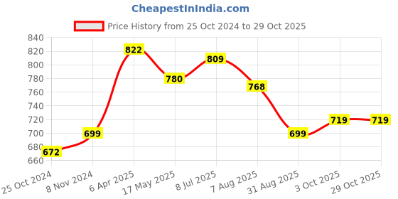 tatacliq.com Shoetopia Women's Pink Mule Shoes shoetopia Price History Graph from 25 Oct 2024 to 29 Oct 2025