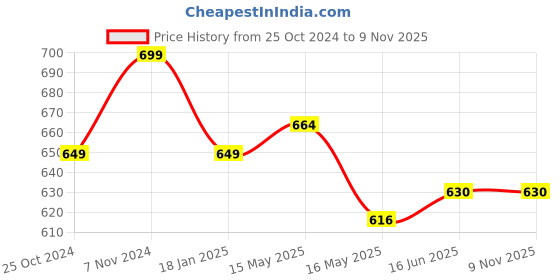 tatacliq.com Shoetopia Women's Pink Sneakers shoetopia Price History Graph from 25 Oct 2024 to 7 Nov 2025