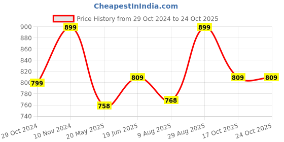 tatacliq.com Shoetopia Women's Pink Sneakers shoetopia Price History Graph from 29 Oct 2024 to 23 Oct 2025