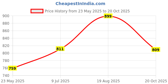 tatacliq.com Shoetopia Women's Pink Sneakers shoetopia Price History Graph from 23 May 2025 to 20 Oct 2025