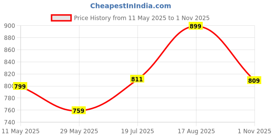tatacliq.com Shoetopia Women's Pink T-Strap Sandals shoetopia Price History Graph from 11 May 2025 to 1 Nov 2025