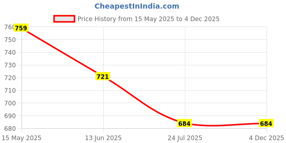 tatacliq.com Shoetopia Women's Pink Thong Sandals shoetopia Price History Graph from 15 May 2025 to 4 Dec 2025
