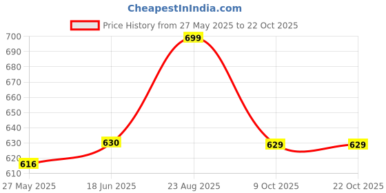 tatacliq.com Shoetopia Women's Pink Toe Ring Wedges shoetopia Price History Graph from 27 May 2025 to 22 Oct 2025