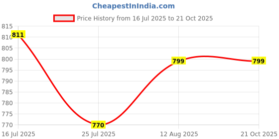 tatacliq.com Shoetopia Women's Purple Casual Sandals shoetopia Price History Graph from 16 Jul 2025 to 21 Oct 2025