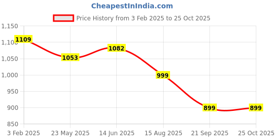 tatacliq.com Shoetopia Women's Purple Casual Stilettos shoetopia Price History Graph from 3 Feb 2025 to 25 Oct 2025