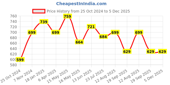 tatacliq.com Shoetopia Women's Purple Flat Ballets shoetopia Price History Graph from 25 Oct 2024 to 5 Dec 2025