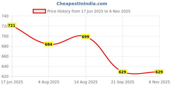 tatacliq.com Shoetopia Women's Purple Flat Ballets shoetopia Price History Graph from 17 Jun 2025 to 6 Nov 2025