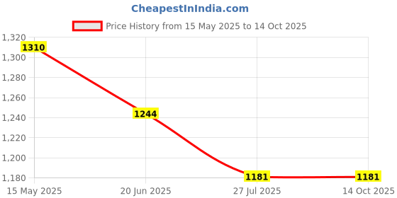 tatacliq.com Shoetopia Women's Red Ankle Strap Stilettos shoetopia Price History Graph from 15 May 2025 to 14 Oct 2025