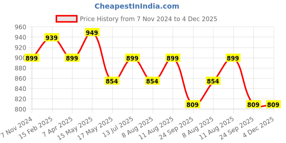 tatacliq.com Shoetopia Women's Red Back Strap Sandals shoetopia Price History Graph from 7 Nov 2024 to 3 Dec 2025