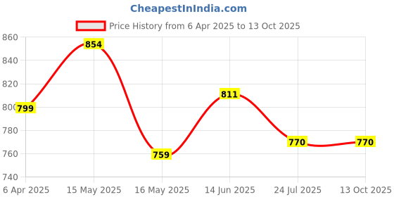 tatacliq.com Shoetopia Women's Red Back Strap Sandals shoetopia Price History Graph from 6 Apr 2025 to 12 Oct 2025