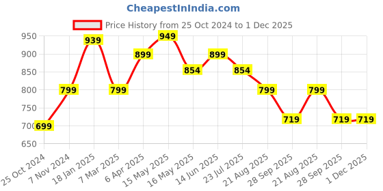 tatacliq.com Shoetopia Women's Red Casual Pumps shoetopia Price History Graph from 25 Oct 2024 to 1 Dec 2025