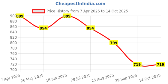 tatacliq.com Shoetopia Women's Red Casual Pumps shoetopia Price History Graph from 7 Apr 2025 to 14 Oct 2025