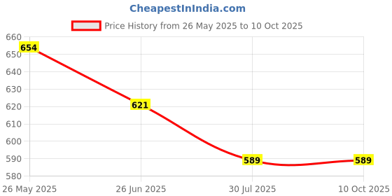 tatacliq.com Shoetopia Women's Red Flat Ballets shoetopia Price History Graph from 26 May 2025 to 10 Oct 2025