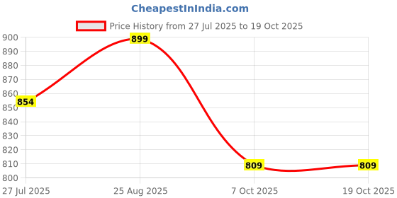 tatacliq.com Shoetopia Women's Red Kolhapuri Sandals shoetopia Price History Graph from 27 Jul 2025 to 17 Oct 2025