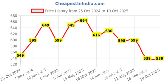 tatacliq.com Shoetopia Women's Red Mule Shoes shoetopia Price History Graph from 25 Oct 2024 to 18 Oct 2025