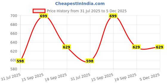 tatacliq.com Shoetopia Women's Red Thong Wedges shoetopia Price History Graph from 31 Jul 2025 to 5 Dec 2025