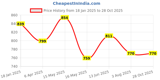 tatacliq.com Shoetopia Women's Rose Gold Ankle Strap Sandals shoetopia Price History Graph from 18 Jan 2025 to 27 Oct 2025