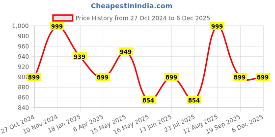 tatacliq.com Shoetopia Women's Rose Gold Ankle Strap Sandals shoetopia Price History Graph from 27 Oct 2024 to 4 Dec 2025