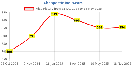 tatacliq.com Shoetopia Women's Rose Gold Ankle Strap Sandals shoetopia Price History Graph from 25 Oct 2024 to 17 Nov 2025