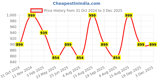 tatacliq.com Shoetopia Women's Rose Gold Ankle Strap Sandals shoetopia Price History Graph from 31 Oct 2024 to 3 Dec 2025